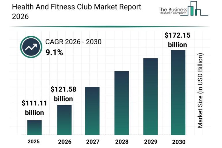 Health And Fitness Club Market