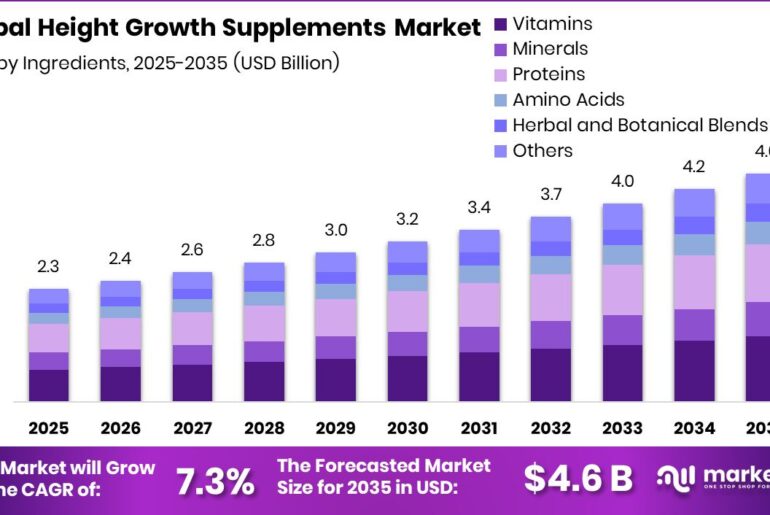 Height Growth Supplements Market Size