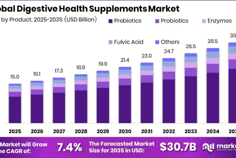 Digestive Health Supplements Market Size