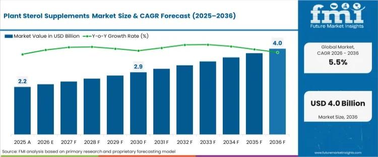 Plant Sterol Supplements Market to Reach USD 3.97 Billion by 2036