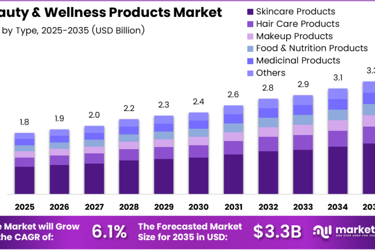 Beauty and Wellness Products market size analysis bar graph