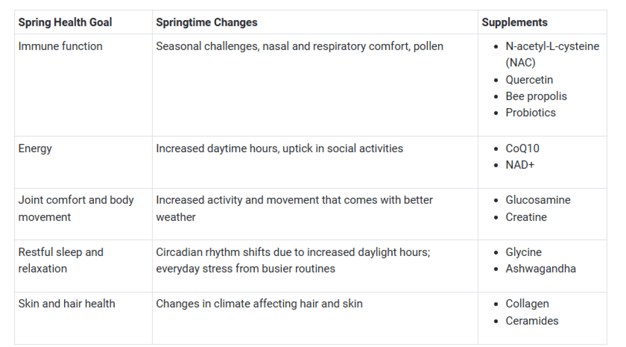 Table listing the supplements that match springtime goals and changes.