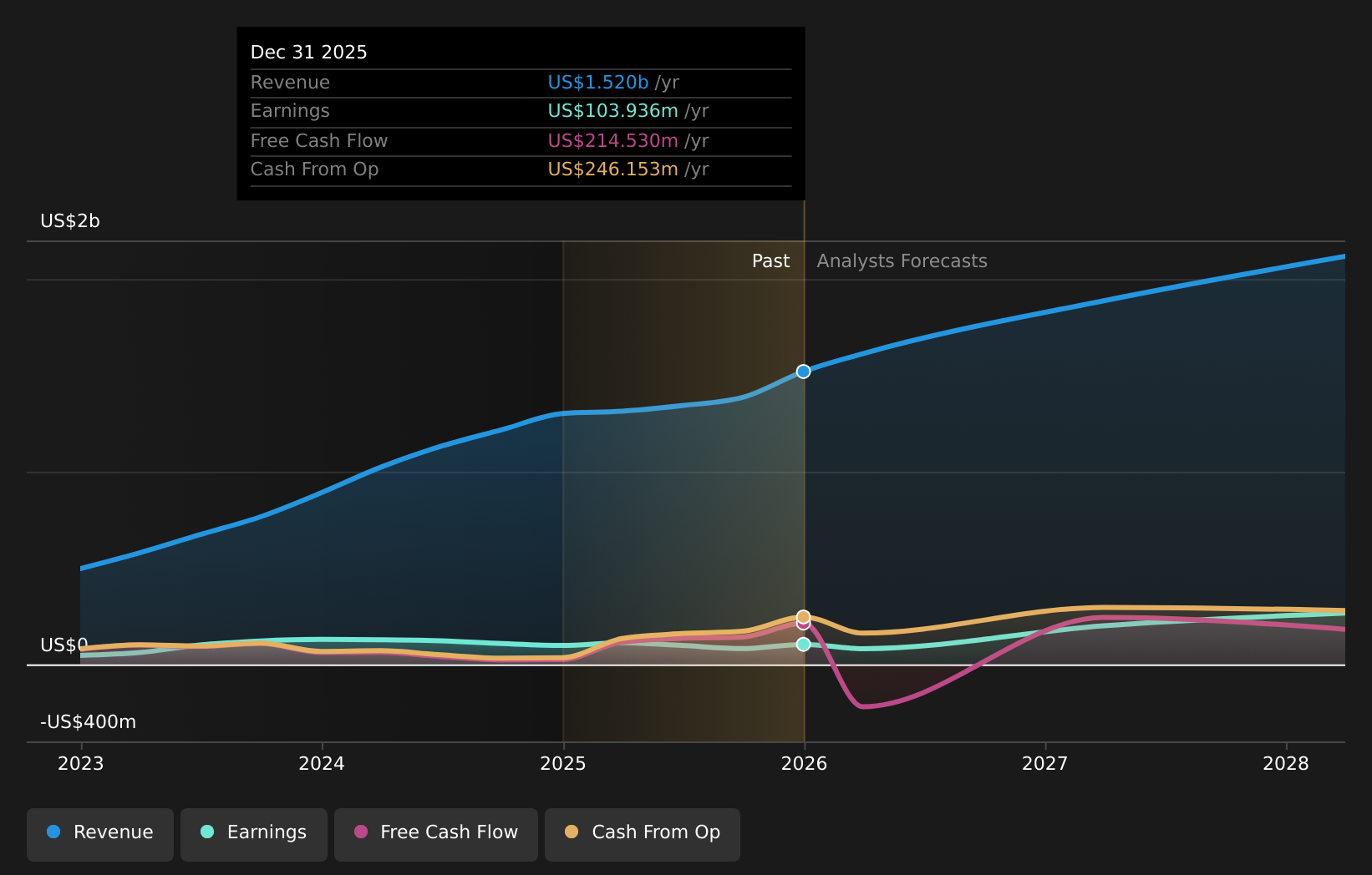 NYSE:ELF Earnings & Revenue Growth as at Mar 2026