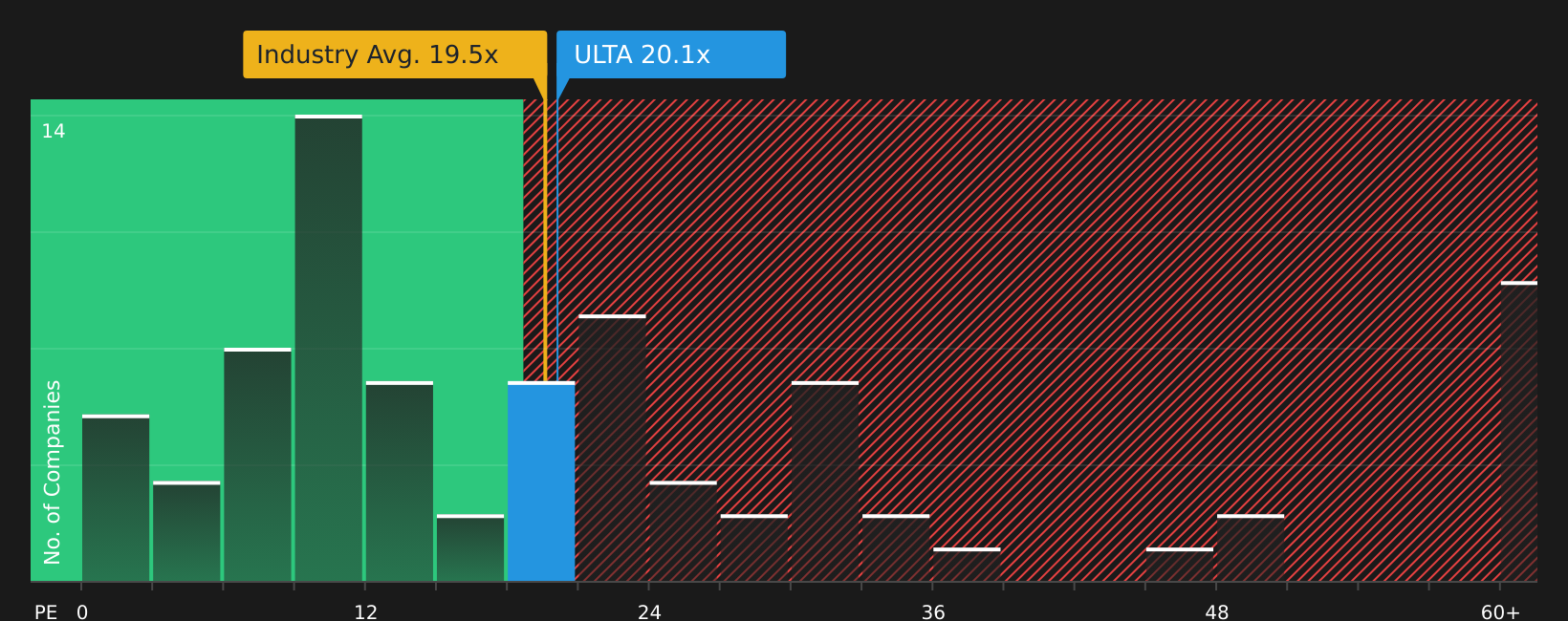 NasdaqGS:ULTA P/E Ratio as at Mar 2026
