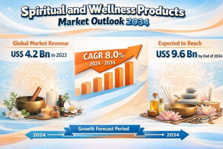 Spiritual and Wellness Products Market