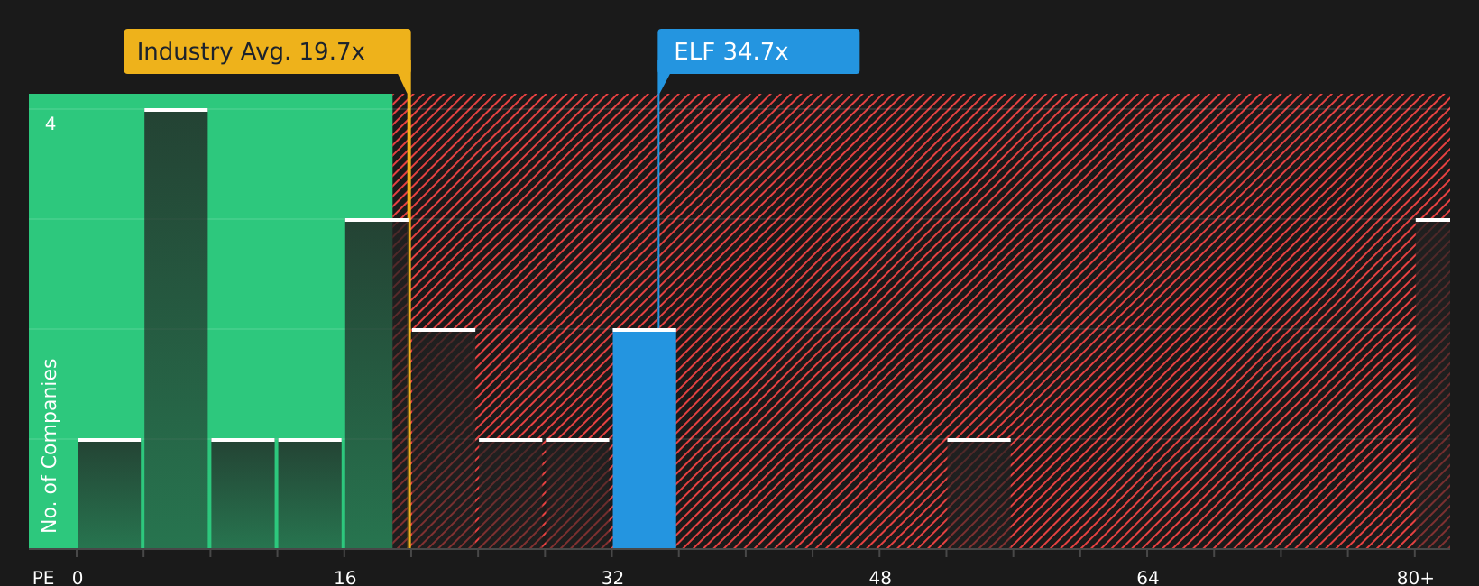 NYSE:ELF P/E Ratio as at Mar 2026