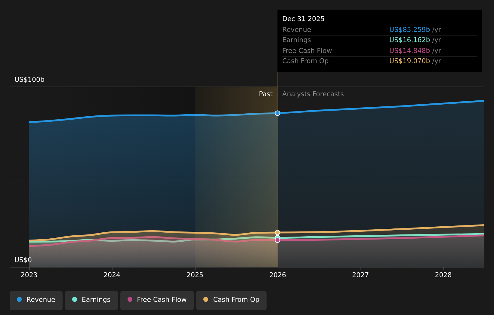 NYSE:PG Earnings & Revenue Growth as at Mar 2026
