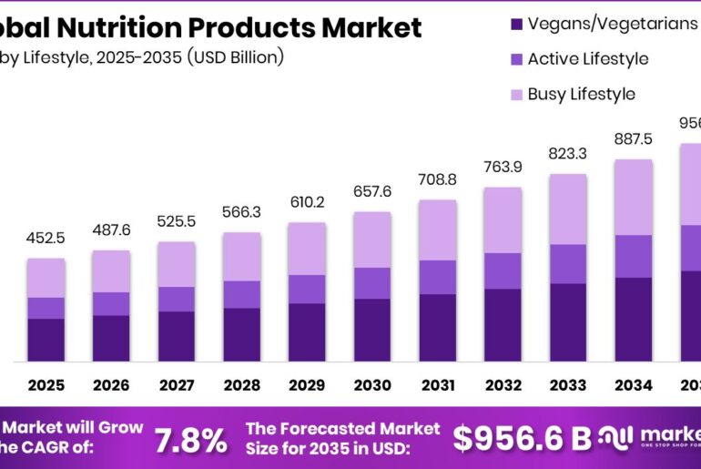 Nutrition Products Market Size