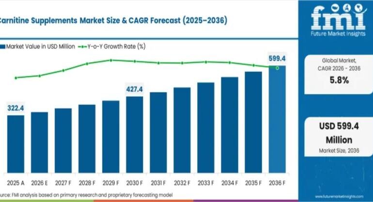 Carnitine Supplements Market to Reach USD 599.4 Million by 2036