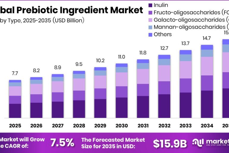 Prebiotic Ingredient Market Size