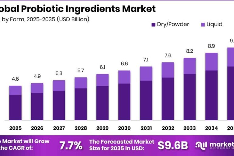 Probiotic Ingredients Market Size,