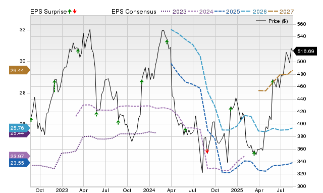 Price, Consensus and EPS Surprise Chart for ULTA