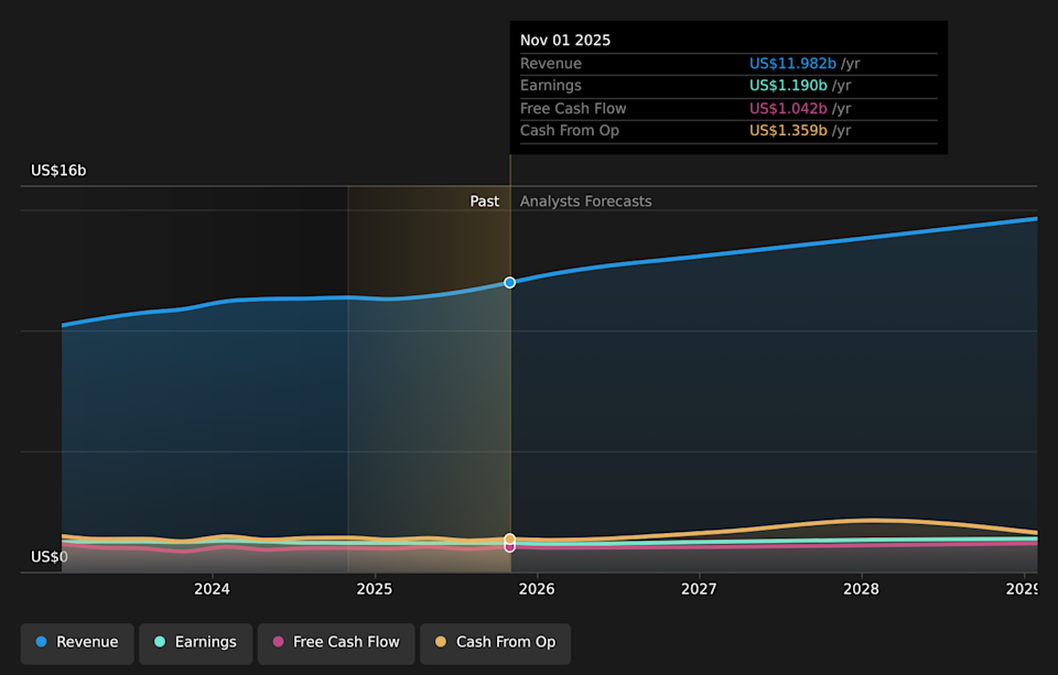NasdaqGS:ULTA Earnings & Revenue Growth as at Mar 2026