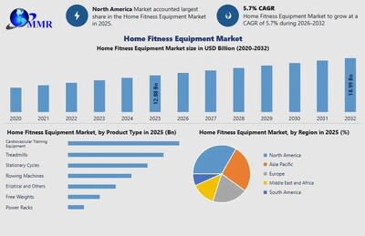 Home Fitness Equipment Market