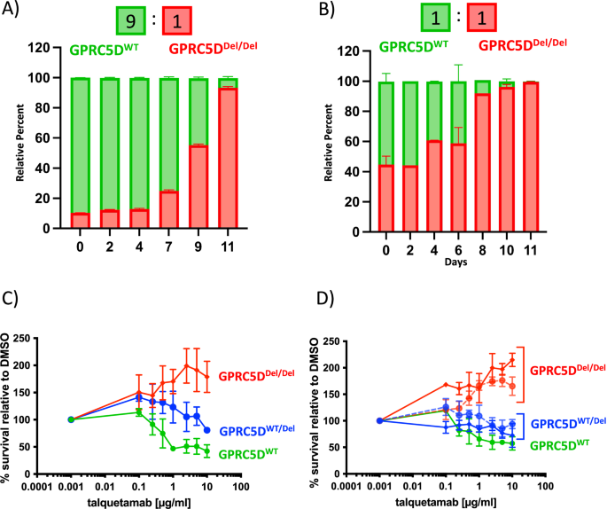 Fig. 3: Functional impact of GPRC5D alterations.