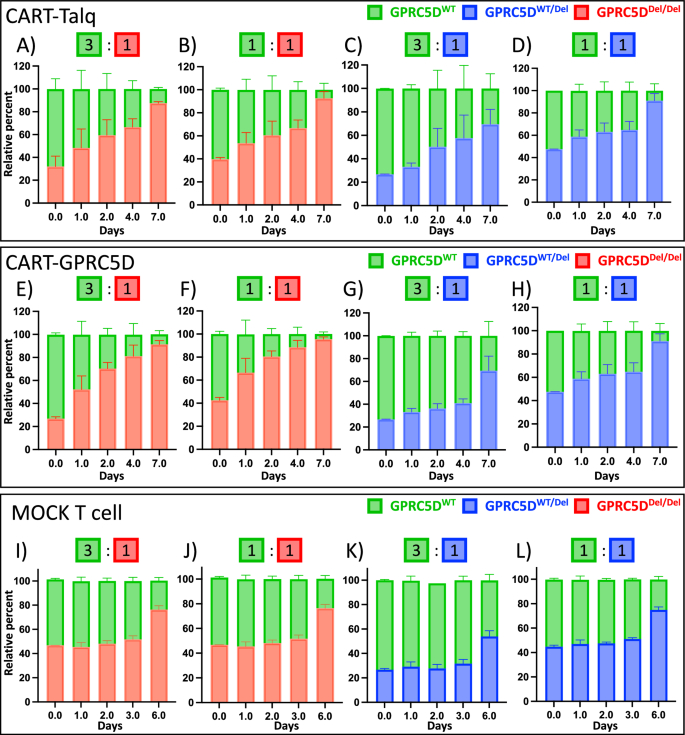 Fig. 7: Clonal competition assays performed under selection pressure with anti-GPRC5D CAR-T cells.