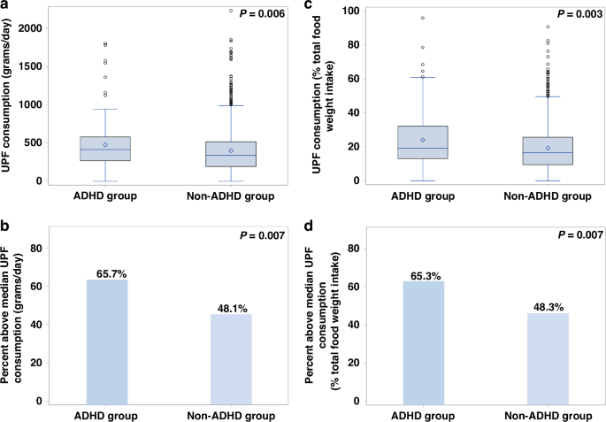 Attention-deficit/hyperactivity disorder is associated with increased consumption of ultra-processed foods among children