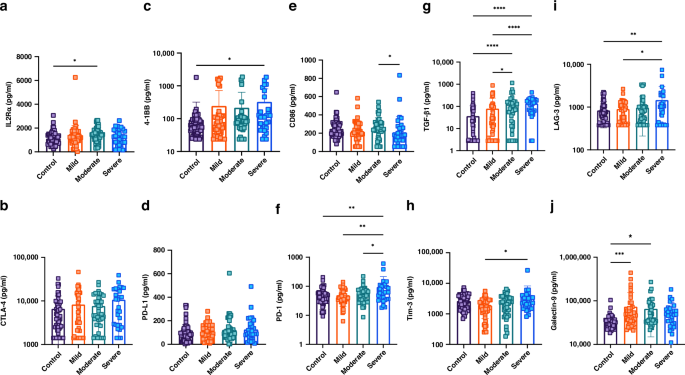Fig. 4: Soluble cytokine and immune checkpoint molecule levels in bronchiolitis severity groups and controls.