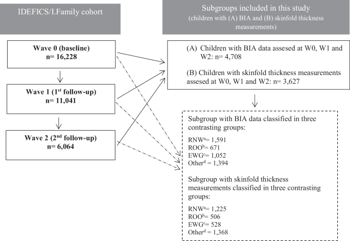 Association between trajectories of body mass index and changes in fat free mass index and fat mass index in a cohort of European children. The IDEFICS/I.Family studies