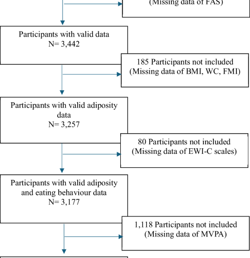 How eating behaviours associate to body composition in European adolescents: a cross-sectional analysis from the HELENA study