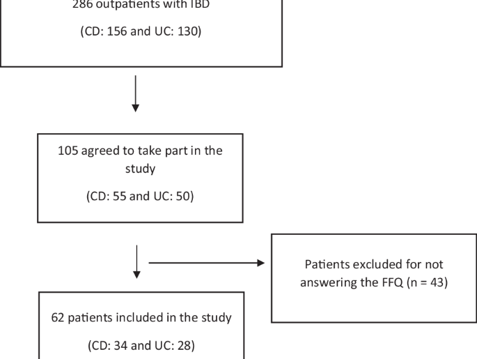Dietary inflammatory index and objective disease activity in IBD: no association found