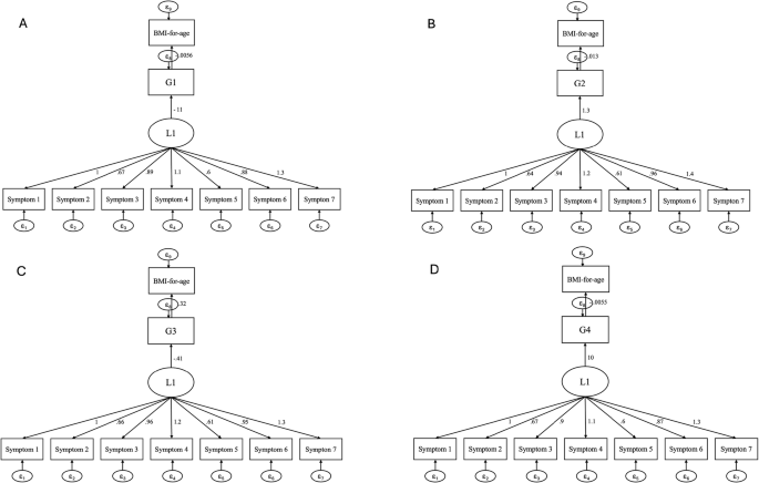 Associations between food addiction symptoms, food intake and BMI-for-age in children from a low-income region: A structural equation modeling approach