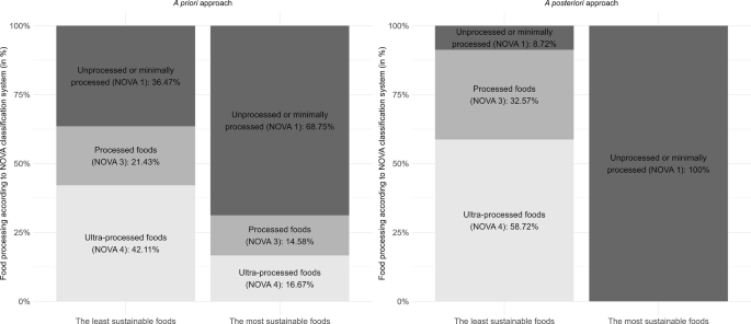Identifying the most sustainable foods using two different approaches: a priori versus a posteriori