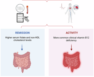 Evaluation of serum and dietary profiles of vitamin B12 and folate and their association with systemic complications in patients with Crohn’s disease