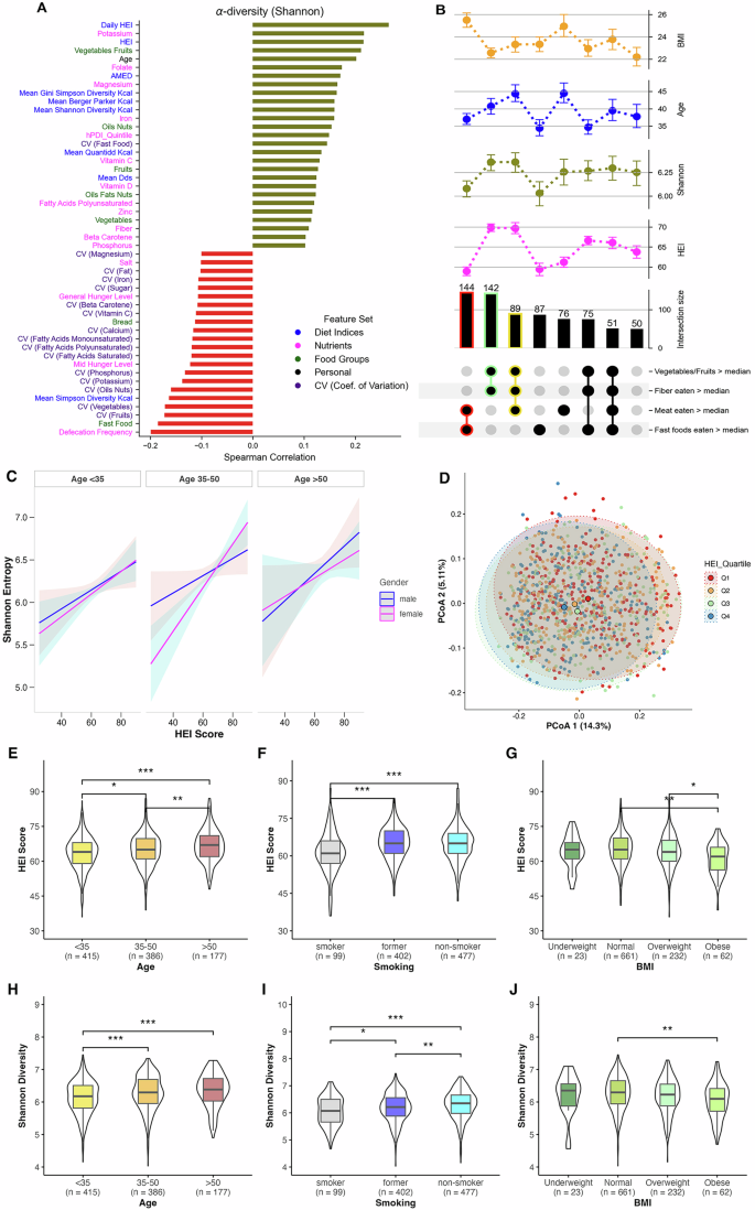 Fig. 1: Alpha diversity comparison across physiological and dietary factors and demographic differences with respect to subsets of individuals differing by their median nutritional intake (g/day).