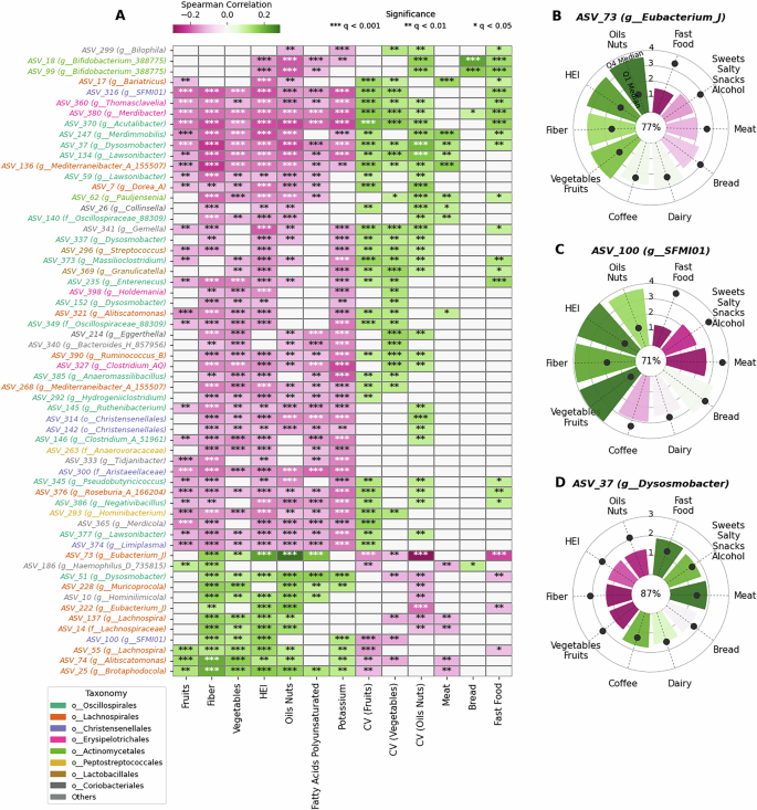 Fig. 2: Diet and microbiota taxa correlations.