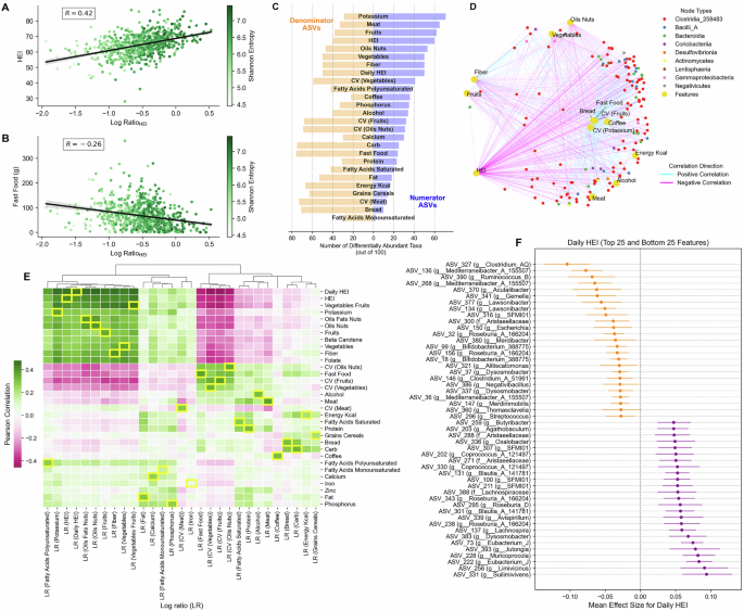 Fig. 3: Associations between microbial log ratios of differentially abundant microbes to dietary features.