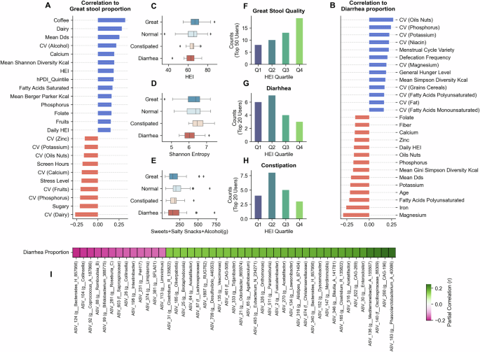 Fig. 5: Daywise stool quality analysis correlations.