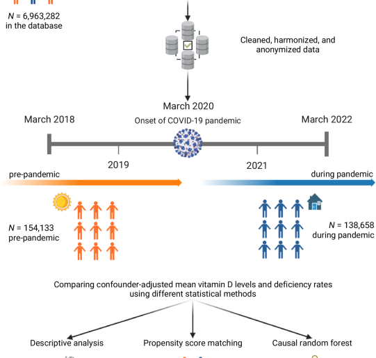 Monitoring changes in vitamin D levels during the COVID-19 pandemic with routinely-collected laboratory data