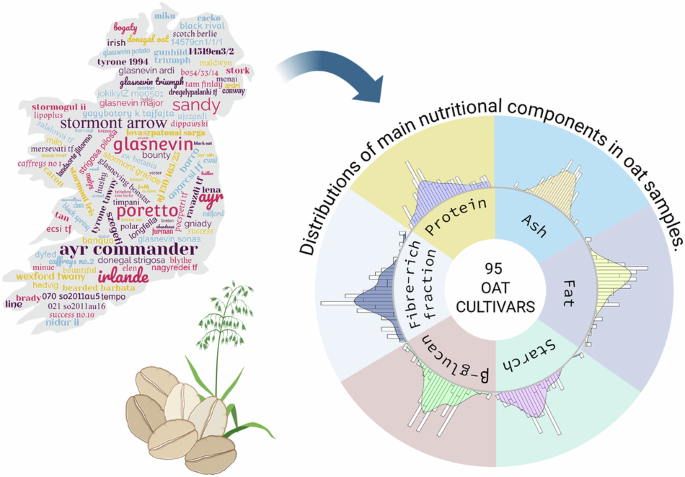 Comprehensive nutritional analysis of 95 oat cultivars reveals large variability in nutritional profile: protein, starch, fat, β-glucan and fibre