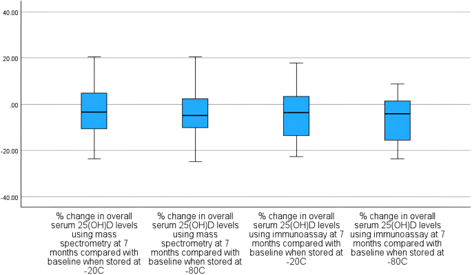 Effect of freezing and storage on serum vitamin D levels measured by mass spectrometry and immunoassay in reproductive age women