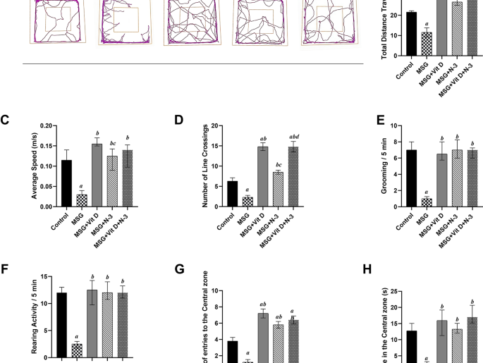 Vitamin D and omega-3 fatty acids attenuate MSG-induced neurodegeneration by modulating tau pathology, neuroinflammation, and VDR expression in rats