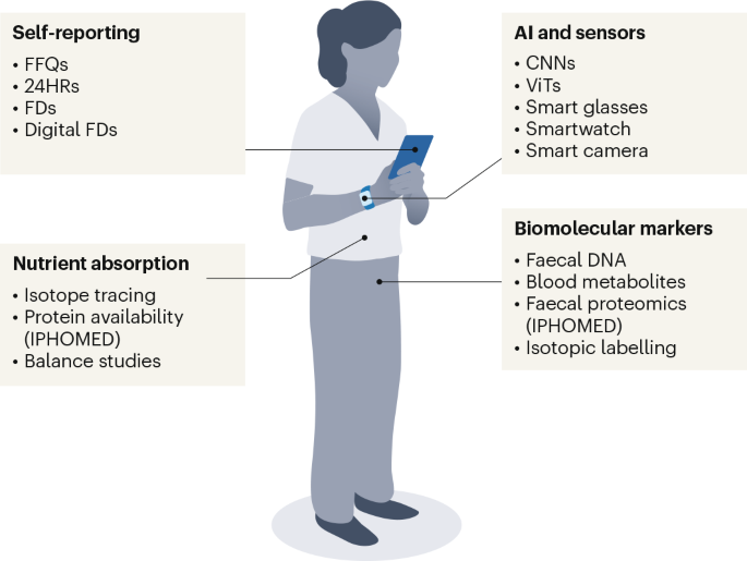 Advances and opportunities in measuring dietary intake: from omics to AI