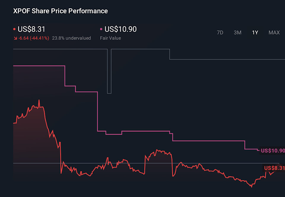 XPOF 1-Year Stock Price Chart