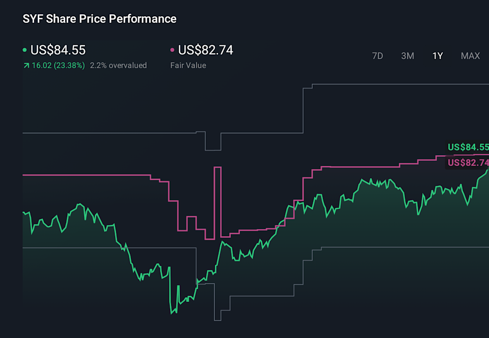SYF 1-Year Stock Price Chart