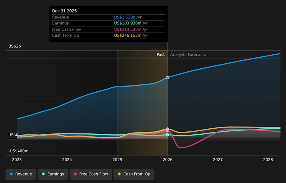 NYSE:ELF Earnings & Revenue Growth as at Mar 2026