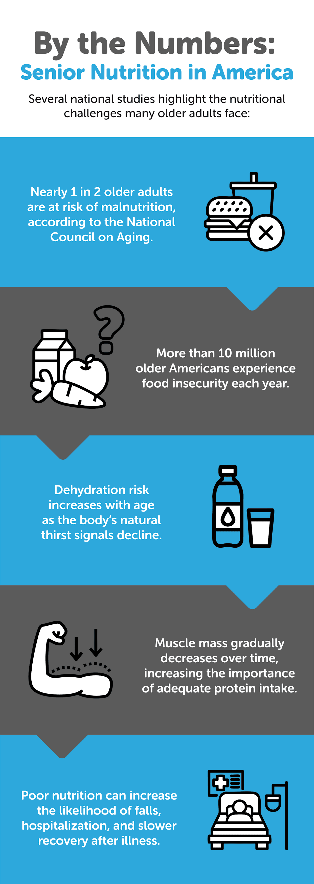 An infographic on the senior nutrition in America. - QMedic 