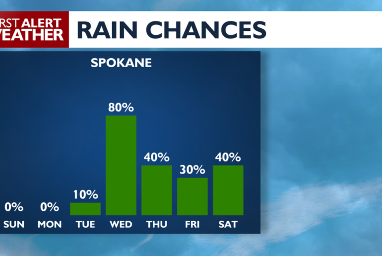 😎Another beauty of a day for your Sunday in the Spokane area! - Jason