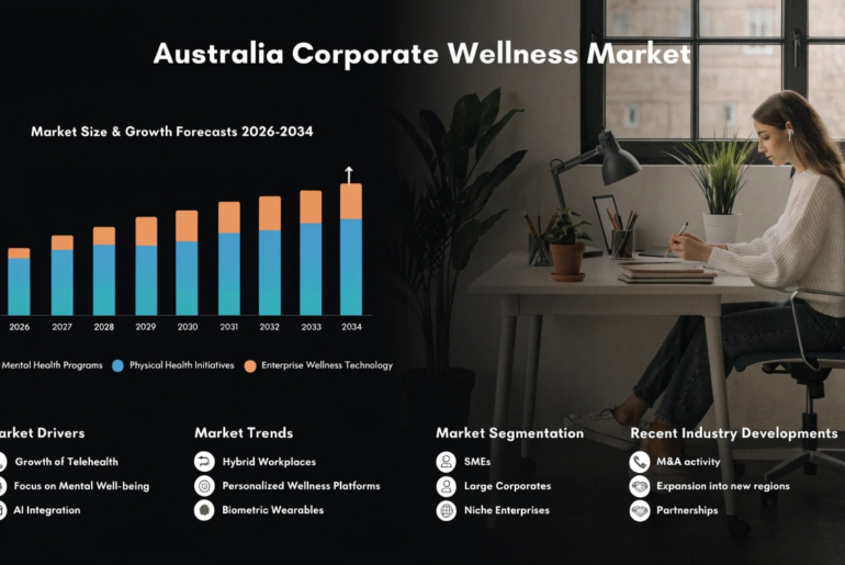 Australia Corporate Wellness Market: Mental Health Program Expansion, Digital Wellness Platforms & Employee Engagement Strategies