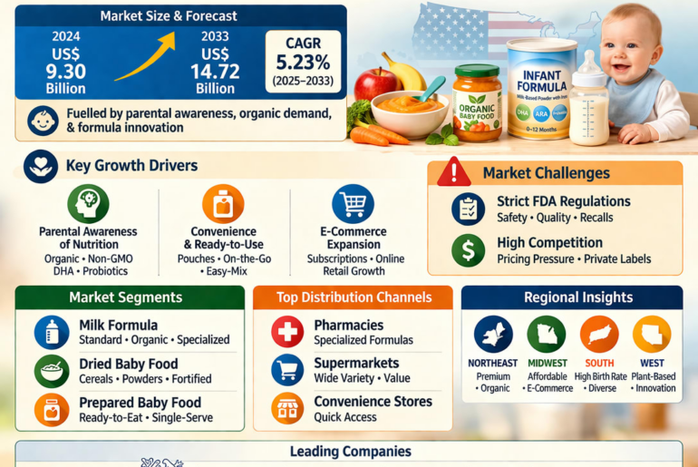 The Evolving Landscape of the U.S. Baby Food and Infant Formula Market: Nutrition, Innovation, and Consumer Trust