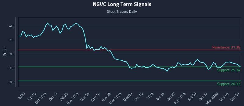 NGVC Long Term Analysis for March 9 2026 NGVC Long Term Analysis for March 9 2026