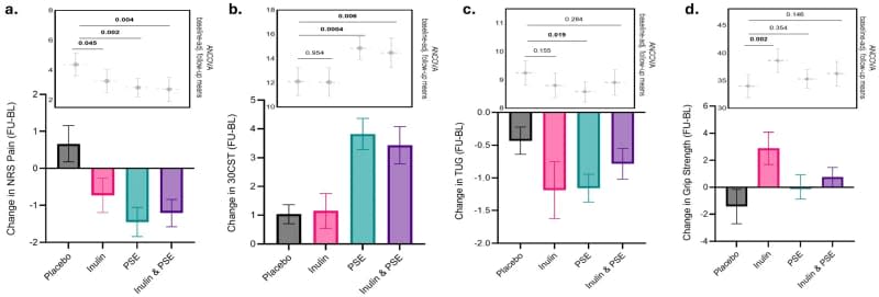 Changes in NRS pain and functional outcomes across treatment groups: Barplots illustrating the changes from baseline to follow-up of (a) NRS Pain scores, (b) the 30-s sit-to-stand (30-CST) test, (c) the timed-up-and-go (TUG) test, and (d) grip strength. (CREDIT: Nutrients)