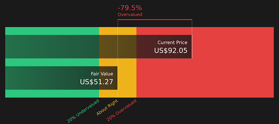 ELF Discounted Cash Flow as at Mar 2026