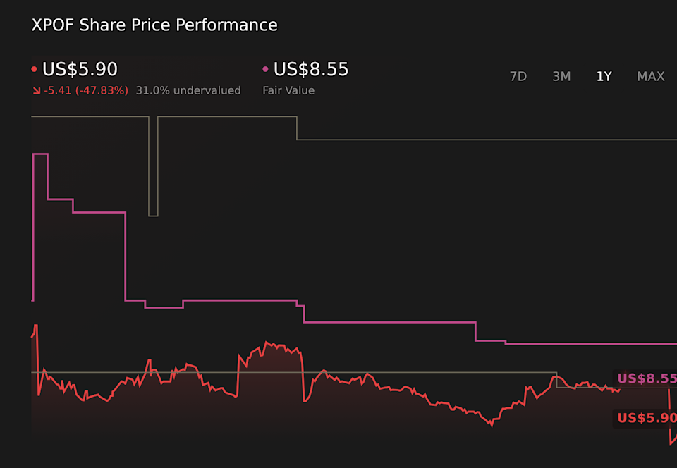 NYSE:XPOF 1-Year Stock Price Chart