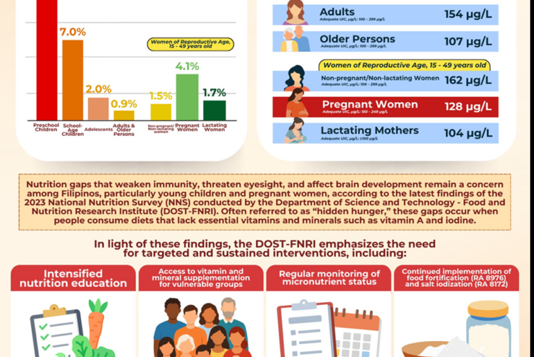 Hidden hunger persists: Vitamin A, iodine deficiencies still affect Filipinos