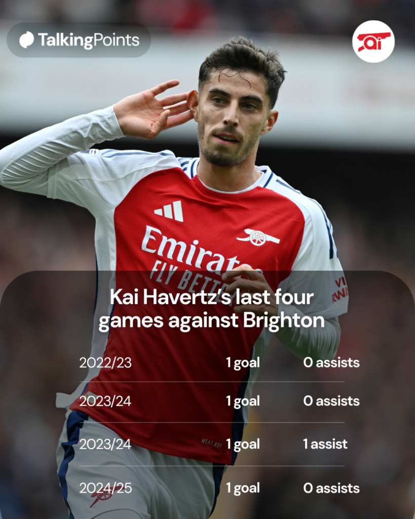 A graphic to show Kai Havertz's last four games against Brighton.